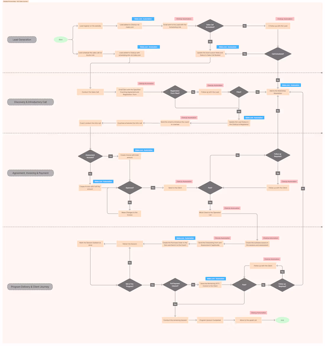 Cover image for Designed and implemented a multi-phase