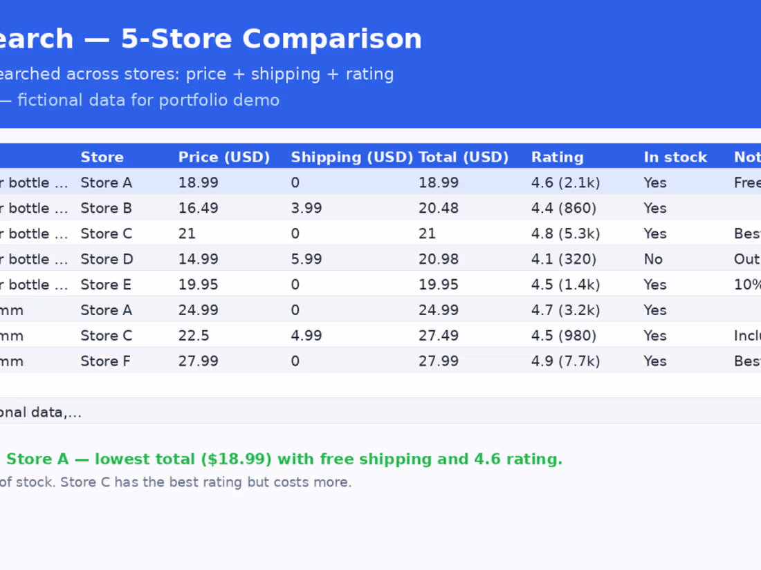 Cover image for Sample project: 5-store price comparison with recommendation.