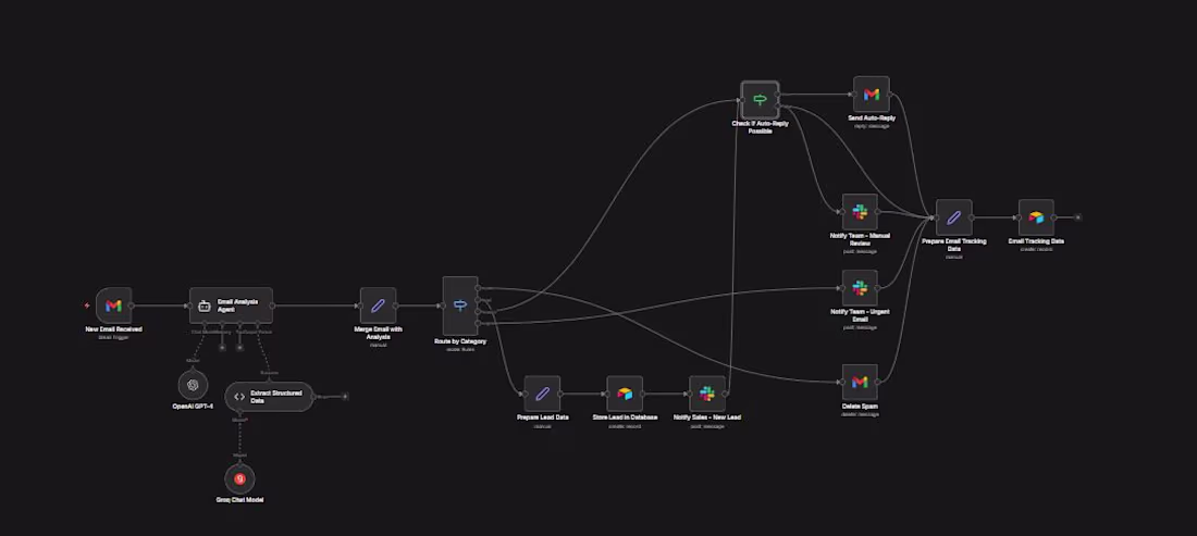 Cover image for AI-Powered Email Management & Routing System
