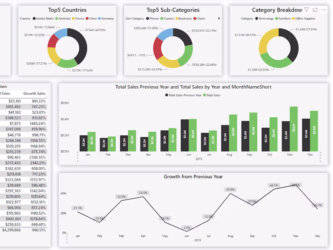 Cover image for Power BI Sales Dashboard