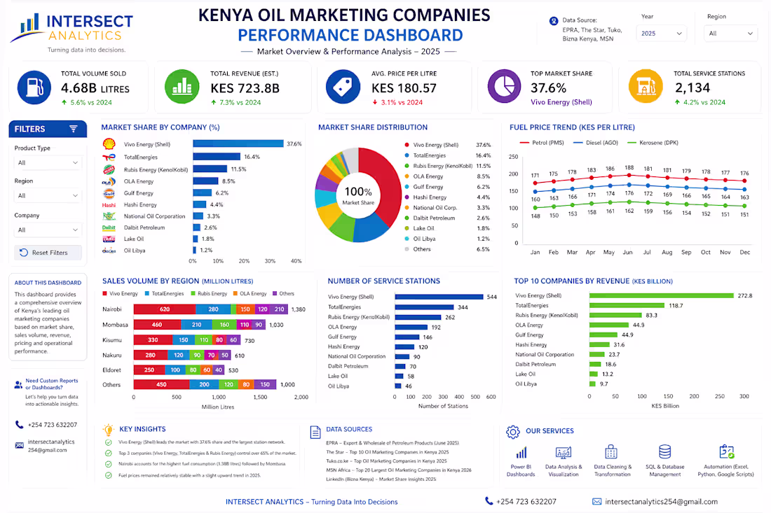 Cover image for 🚀 Kenya Oil Marketing Performance