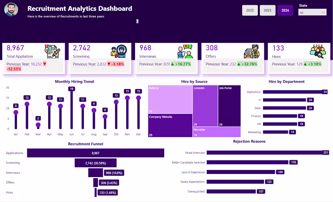 Cover image for Recruitment Analytics Dashboard (Power BI)
Overview
Designed