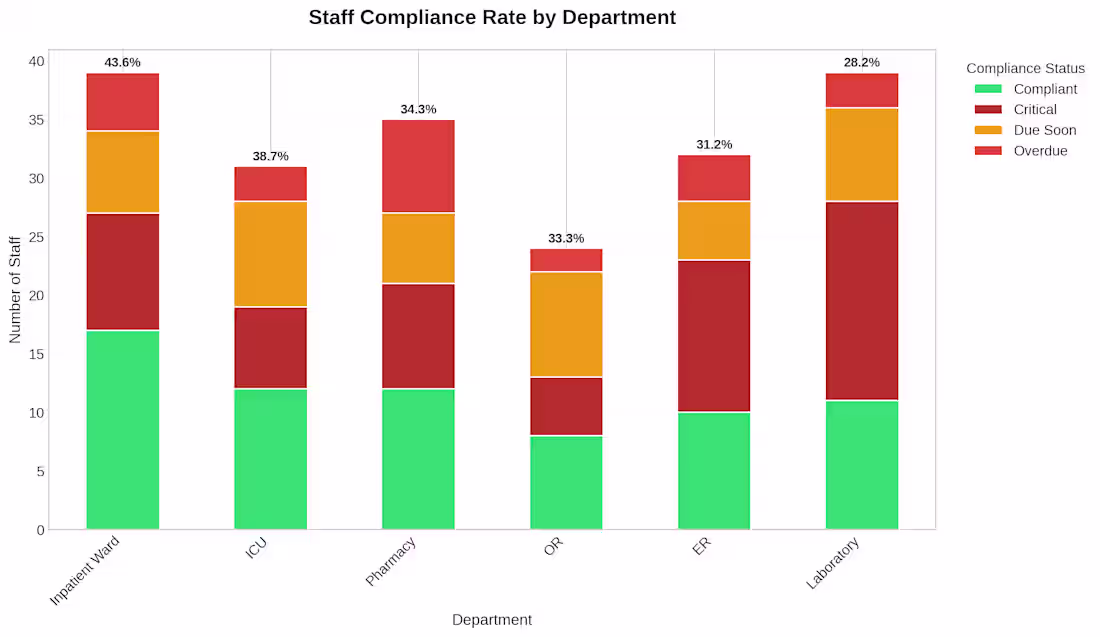 Cover image for Staff Compliance Tracker for Healthcare