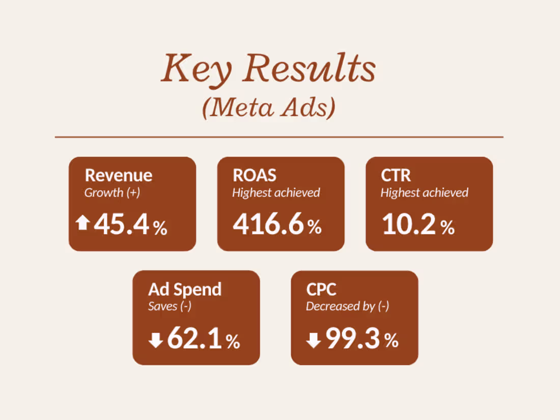 Cover image for Meta Ads Strategy Consulting