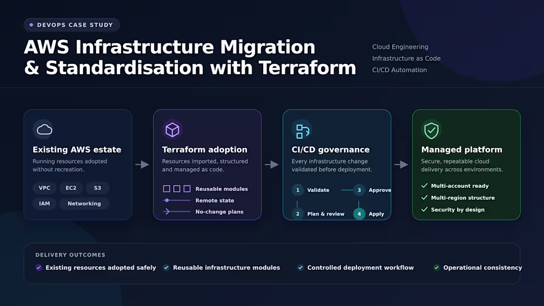 Cover image for AWS Infrastructure Migration & Standardisation