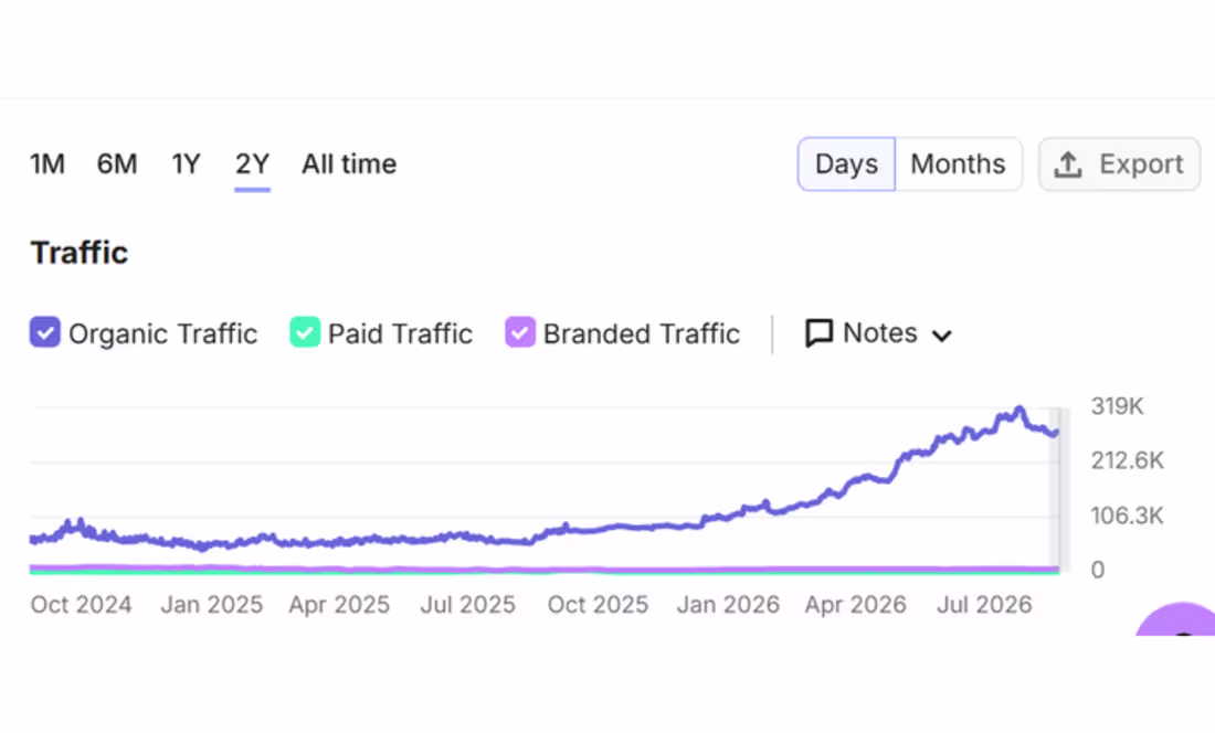 Cover image for Organic traffic of one client