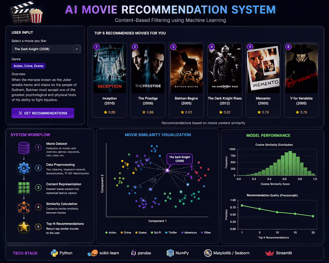Cover image for Built a content-based recommendation engine