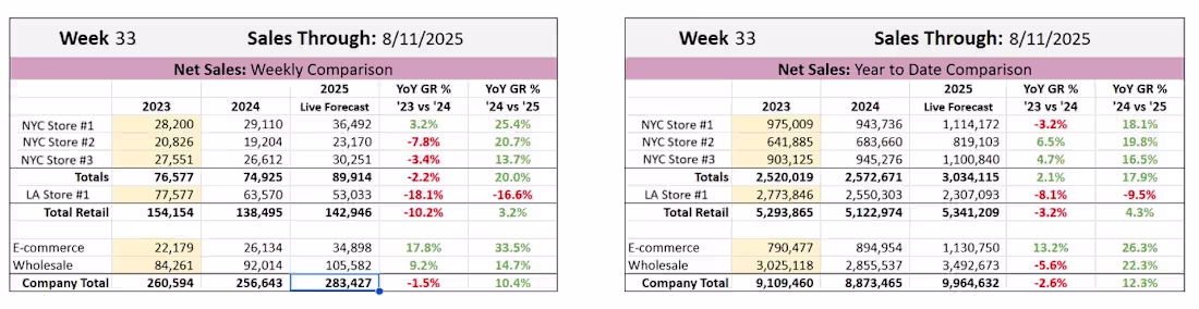 Cover image for Sales Growth Analysis: Weekly Performance Review
