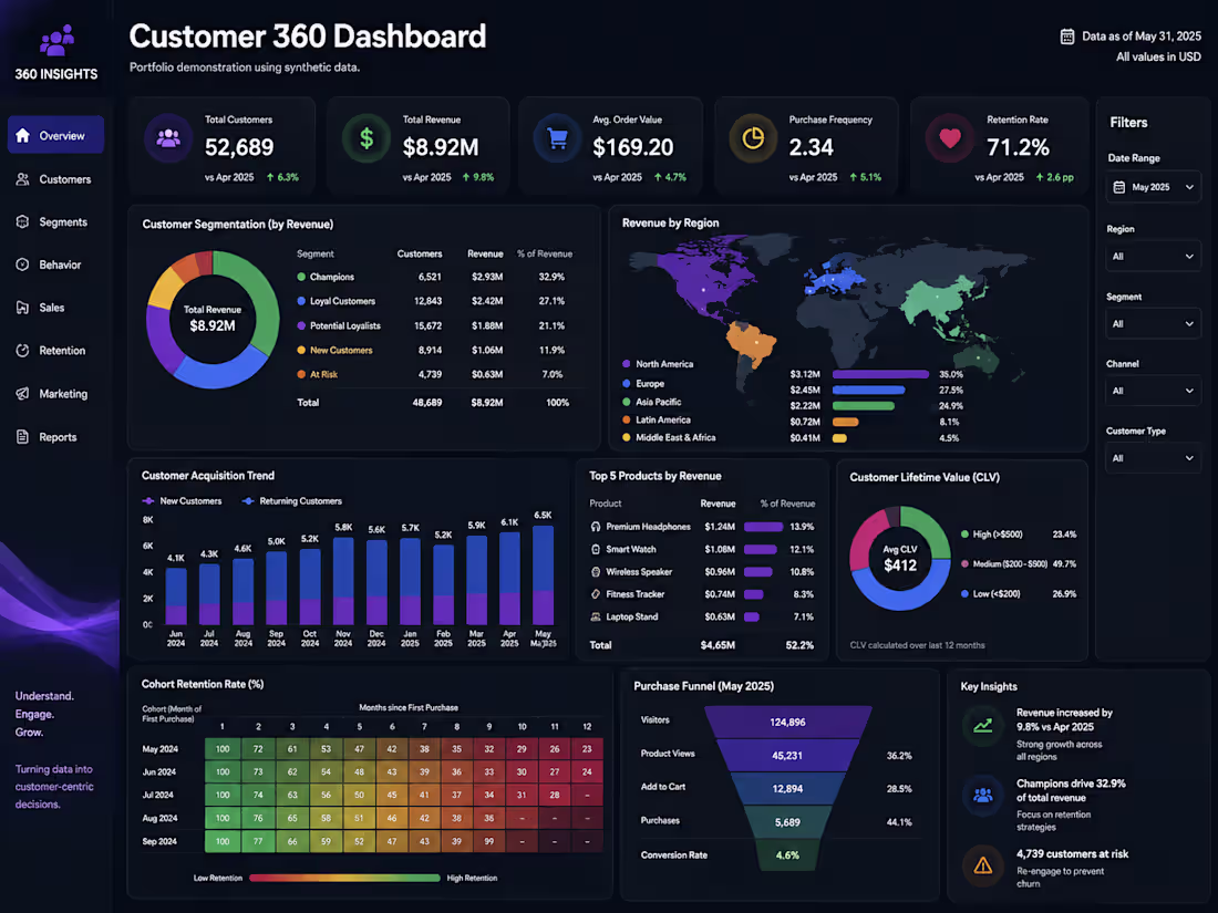 Cover image for Customer 360 Dashboard — Power BI