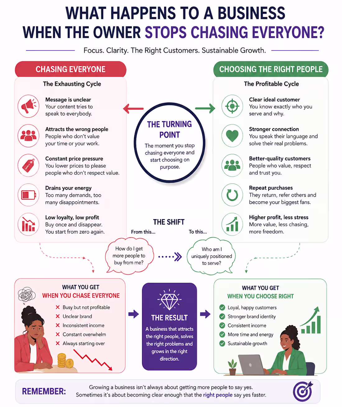 Cover image for It's talks about when an owner of a business stops chasing e...