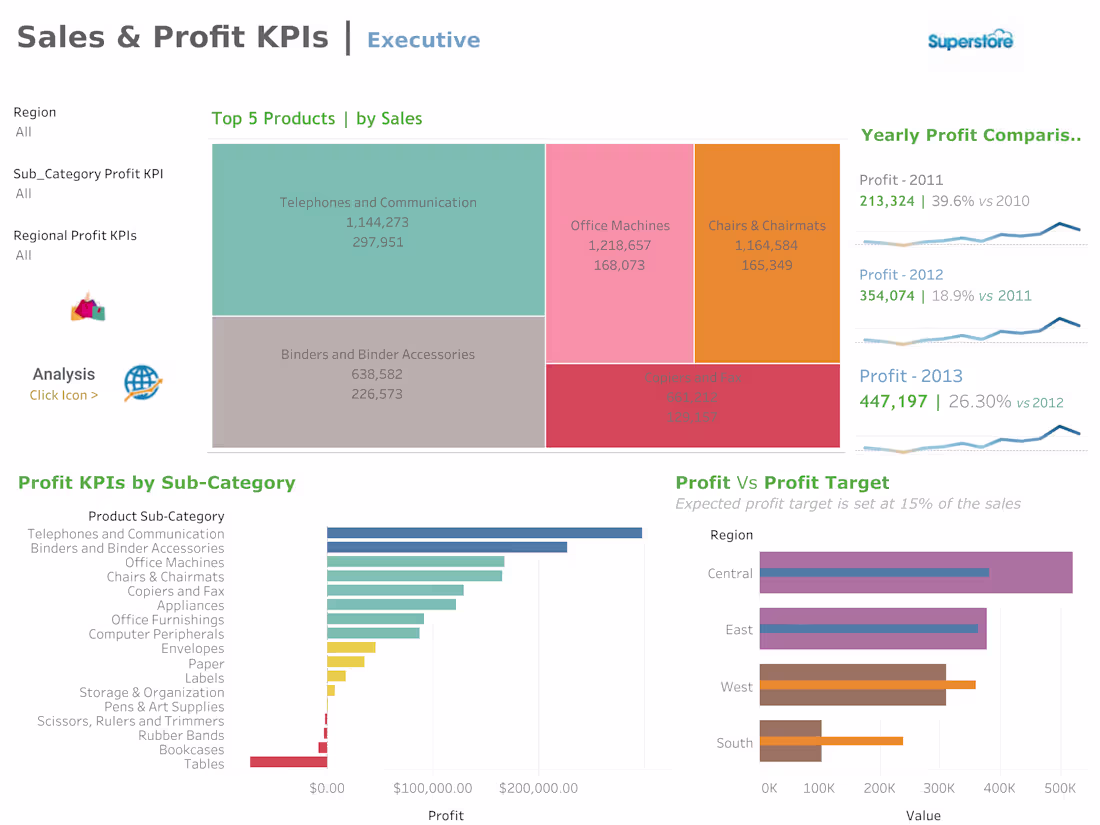 Cover image for Sales KPIs Dashboard using Tableau