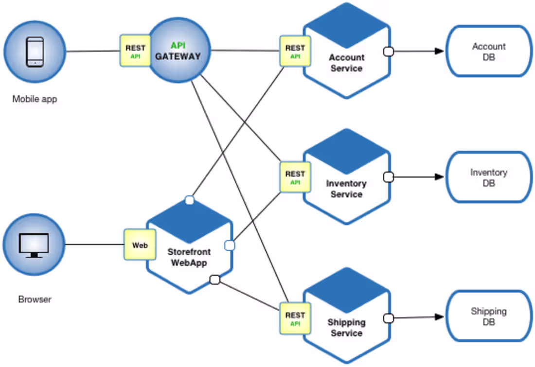Cover image for Scalable API Development