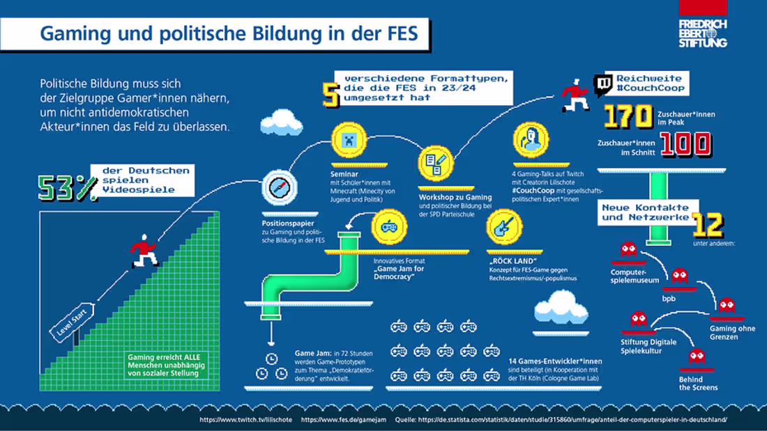 Cover image for Political Education and Gaming Infographic