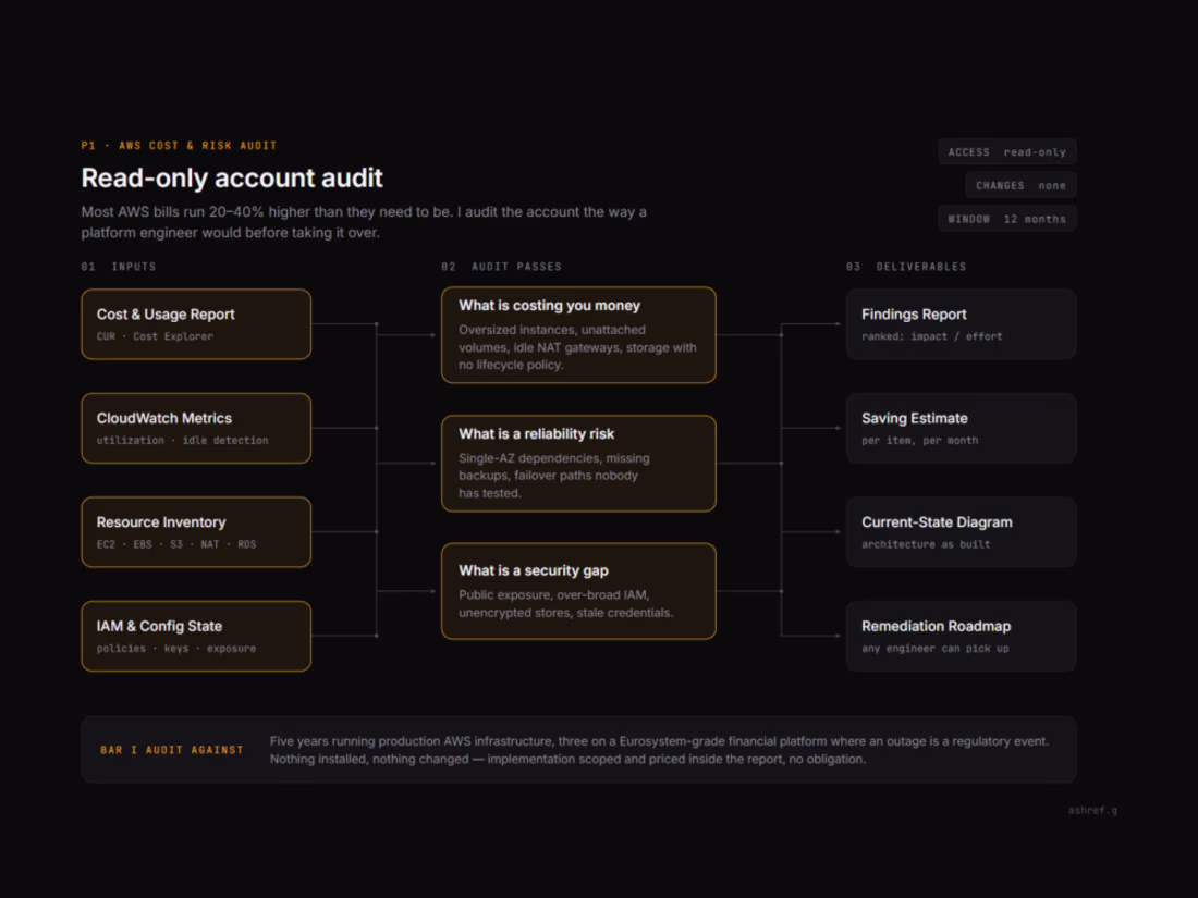 Cover image for AWS Architecture and Cost Audit with a Prioritized Fix Plan