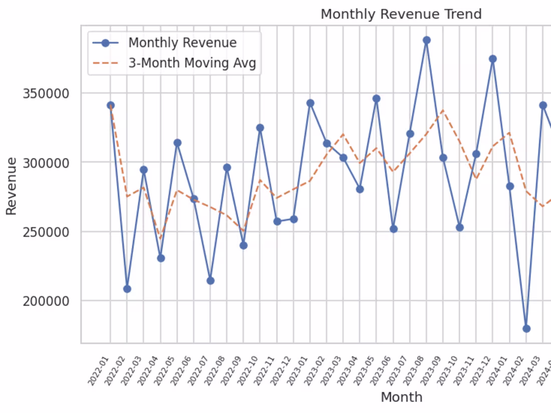 Cover image for Completed a Profit analysis for a major business!