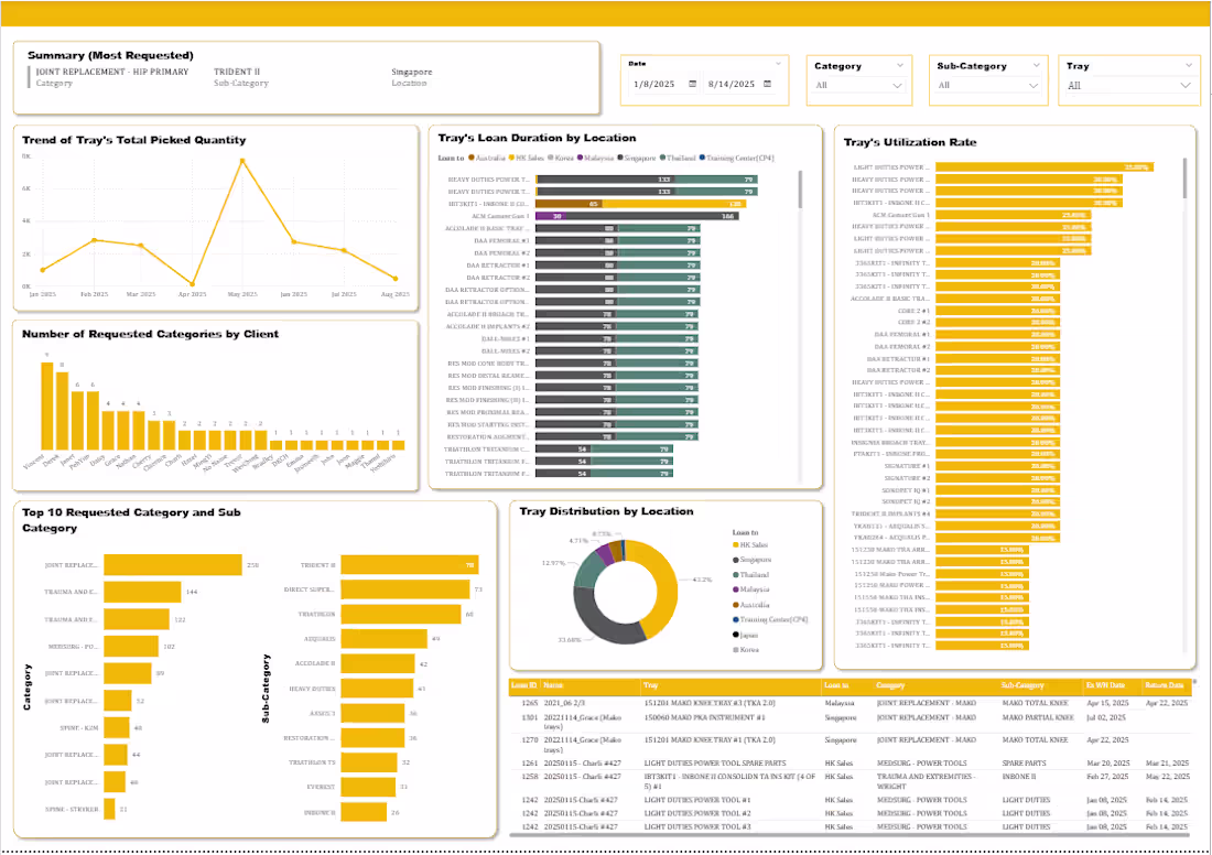 Cover image for Analyzed medical tray loan distribution