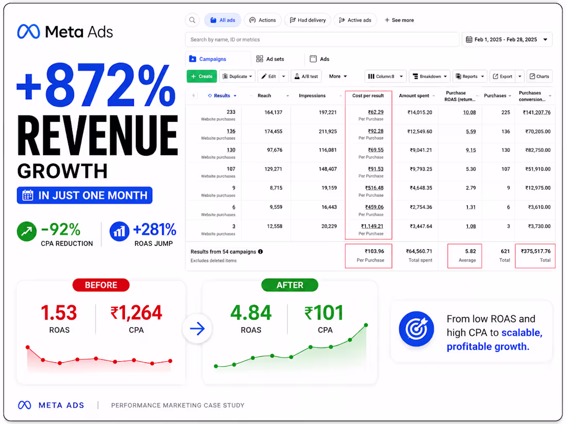 Cover image for 872% Revenue Growth in One Month 🚀 – Case Study