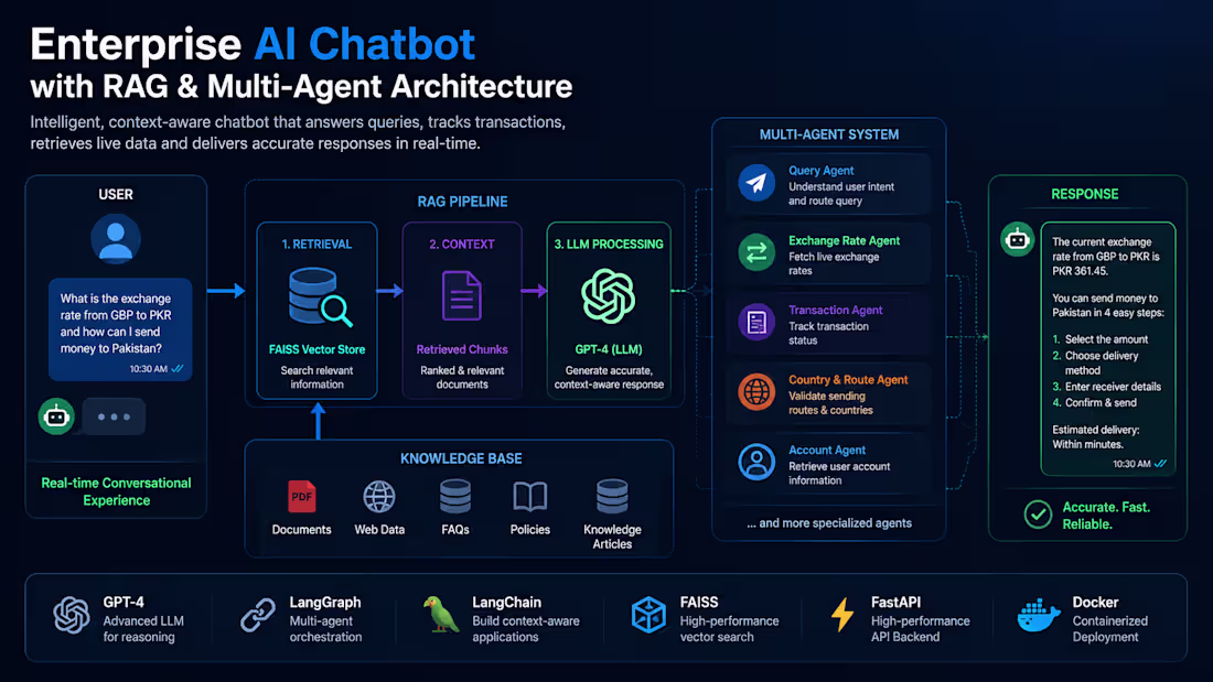 Cover image for AI Chatbot with RAG &