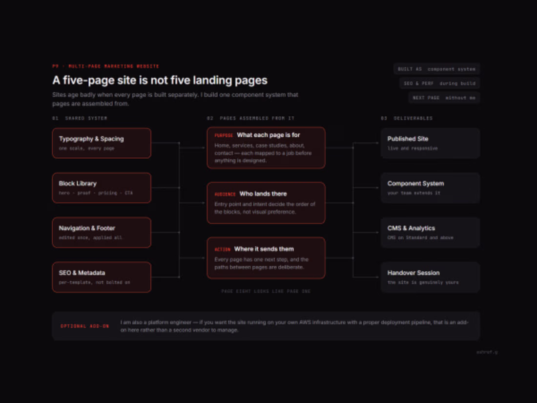 Cover image for Multi Page Marketing Website in Framer or WordPress