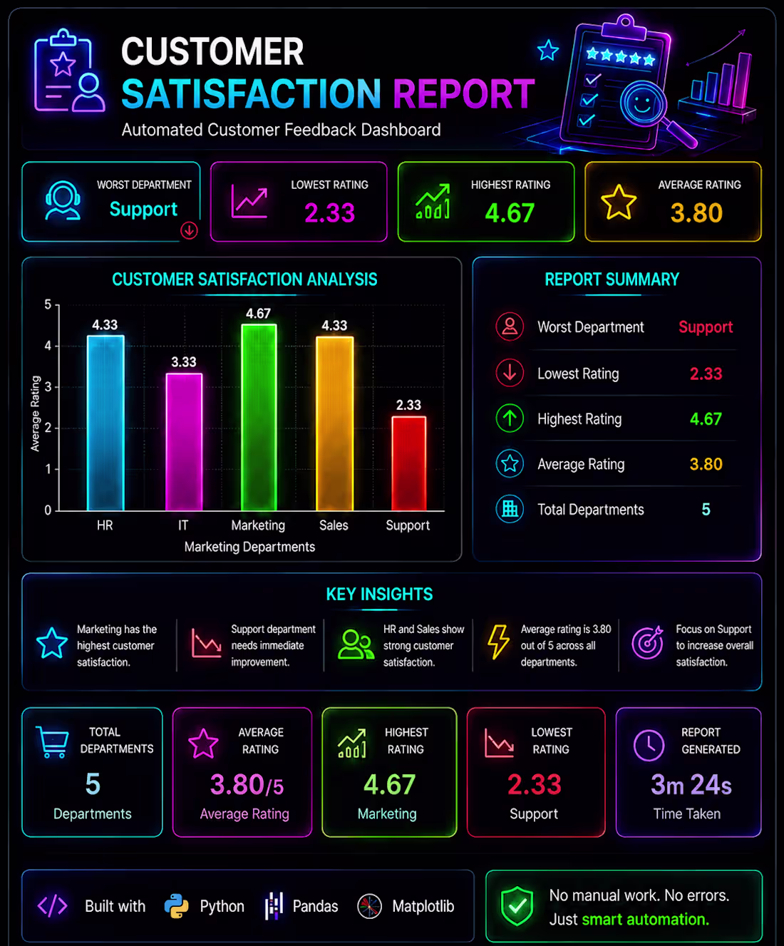 Cover image for Developed a Python-based customer satisfaction