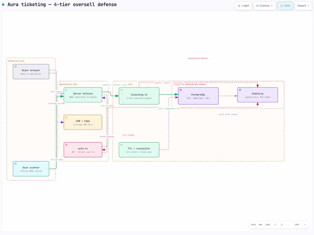 Cover image for Aura Ticketing Platform Development
