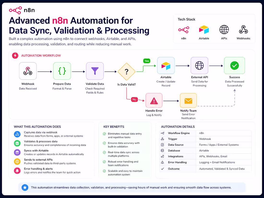 Cover image for Advanced n8n Automation for Data Sync, Validation & Processing