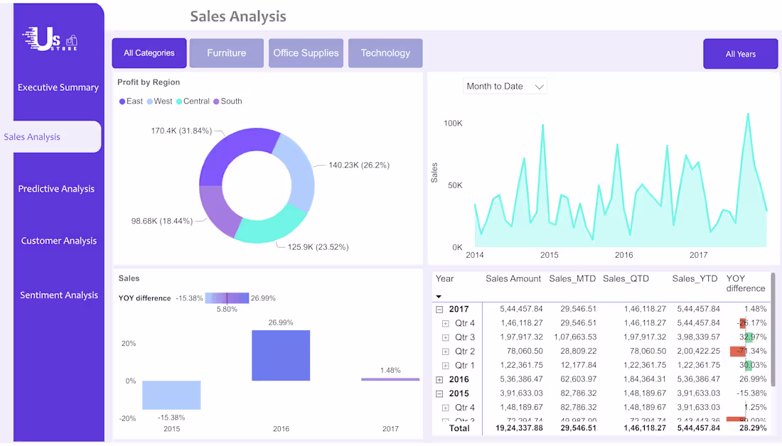 Cover image for Power BI Sales Analysis Dashboard showing regional