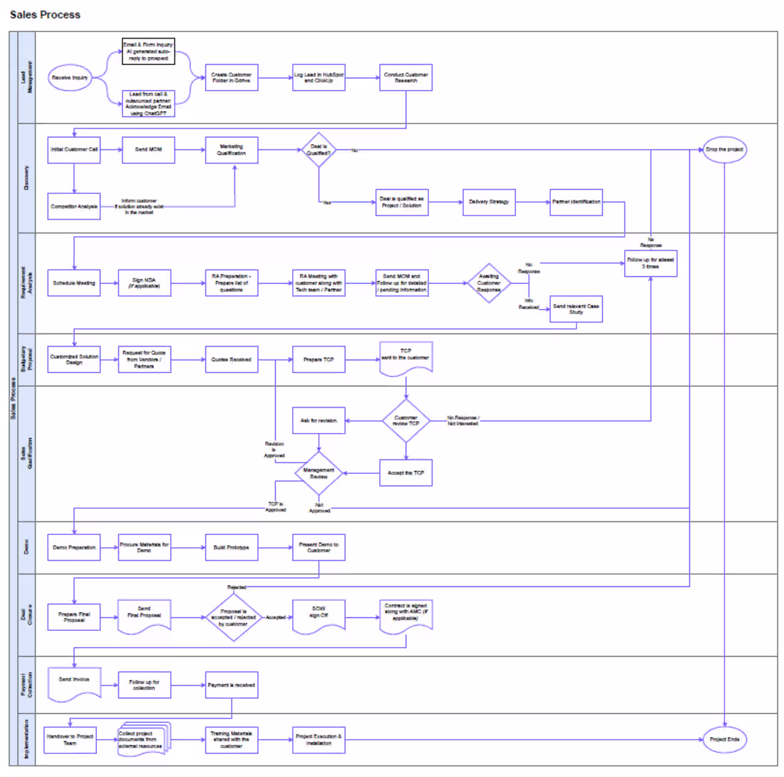 Cover image for Swimlane diagram