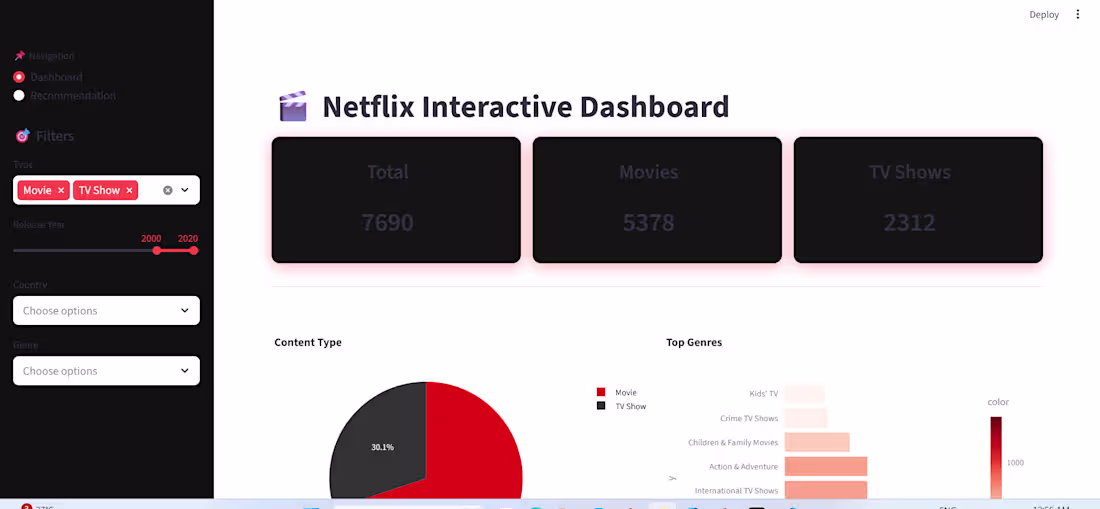 Cover image for Analyzed Netflix datasets to uncover
