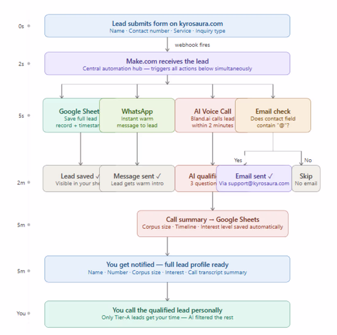 Cover image for AI Automation System Build