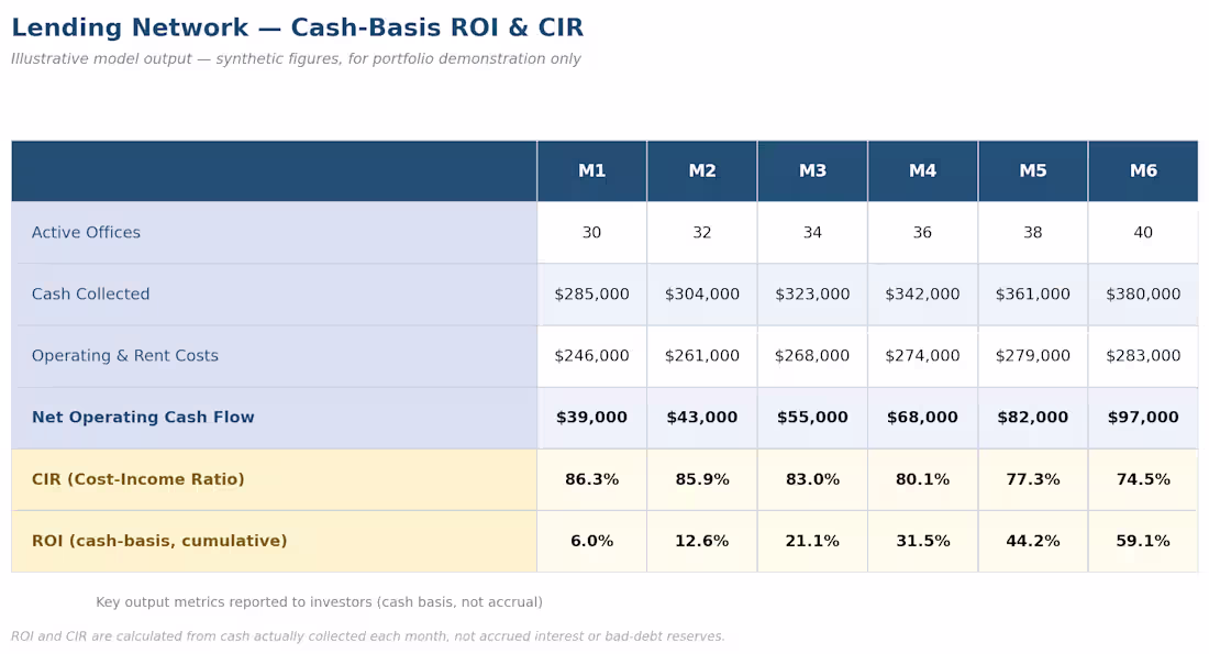 Cover image for Title: Cash-Basis ROI & CIR: