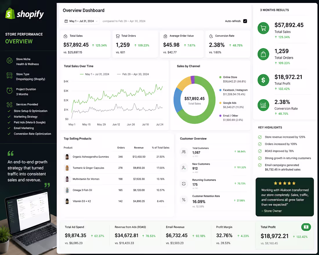 Cover image for Shopify Store Growth Transformation