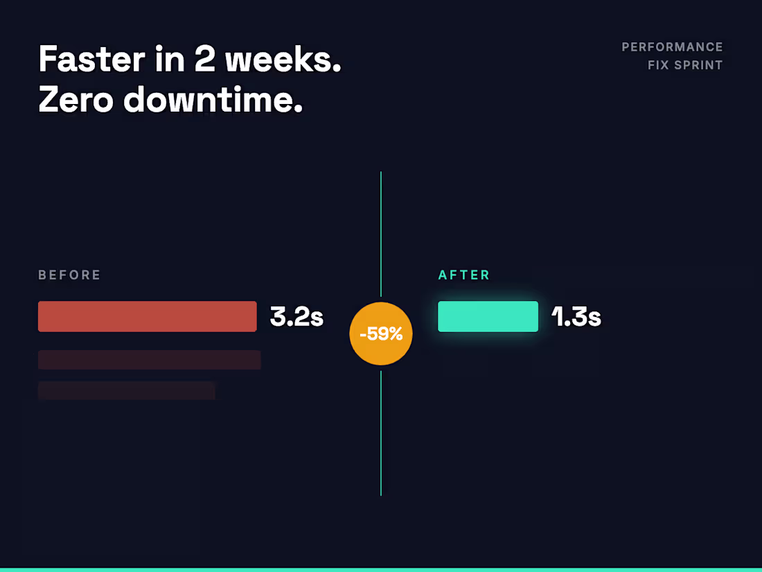 Cover image for Performance Fix Sprint: 40-60% Faster in 2 Weeks, Zero Downtime