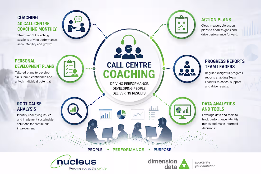 Cover image for Coaching 

40 Call Centre Coaching