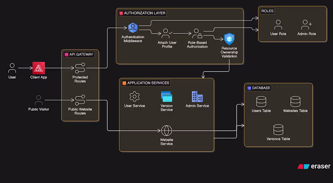 Cover image for Backend & API Development