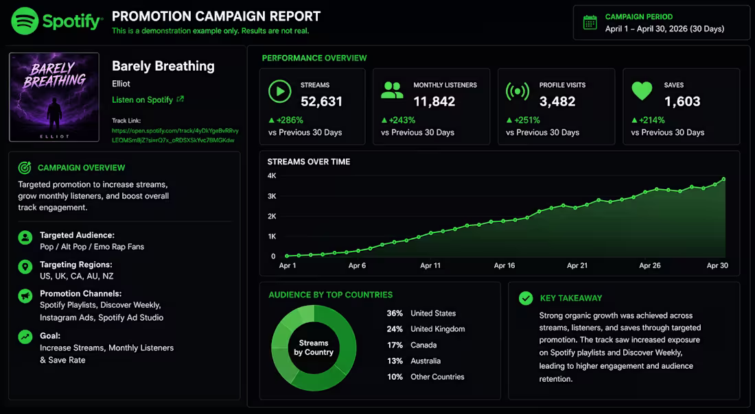 Cover image for Spotify music promotion and music campaign growth to real la...