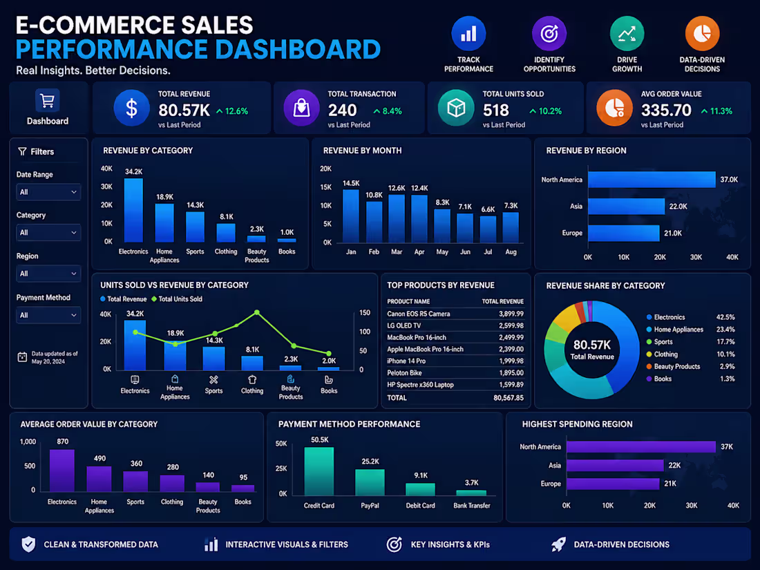 Cover image for Built an end-to-end e-commerce sales