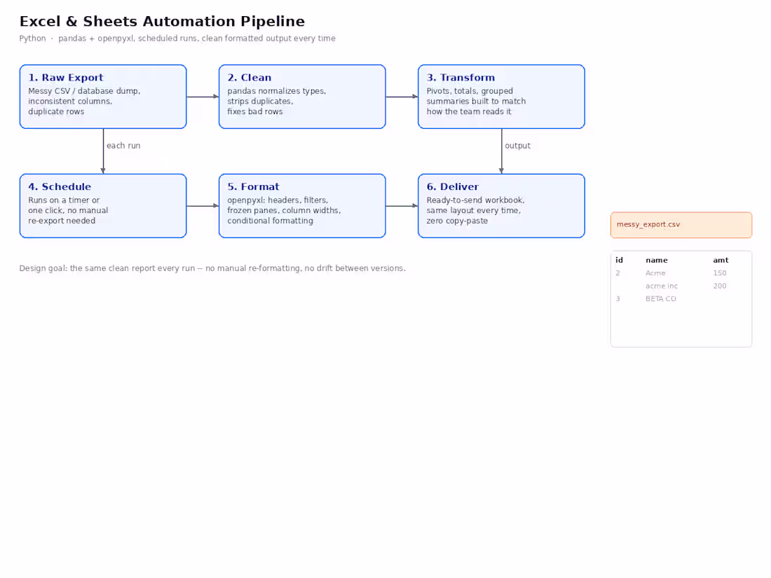 Cover image for Python Excel & Sheets Automation and Dashboards