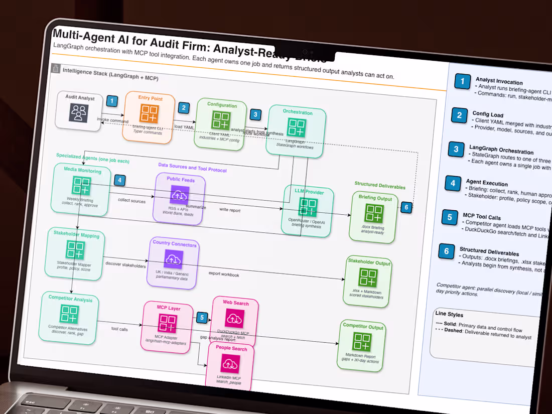 Cover image for Multi-Agent AI: Analyst-Ready Briefs (LangGraph + MCP)