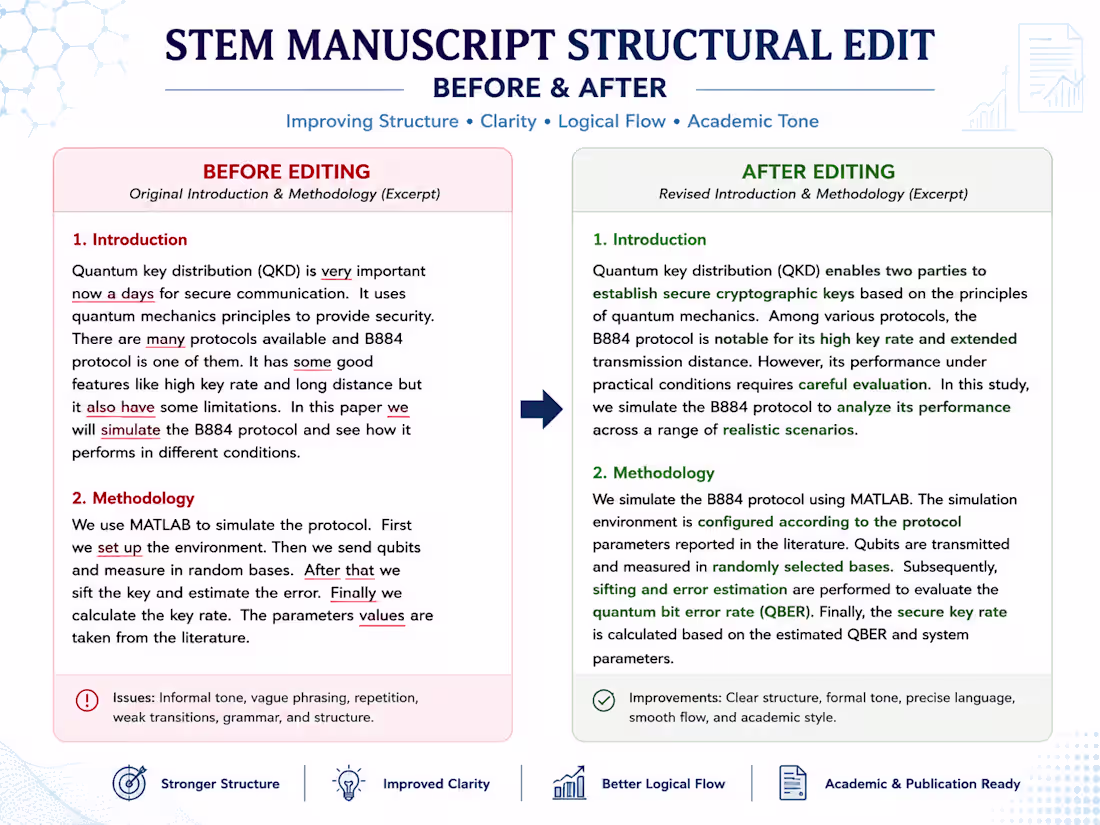 Cover image for STEM Manuscript Structural Editing —