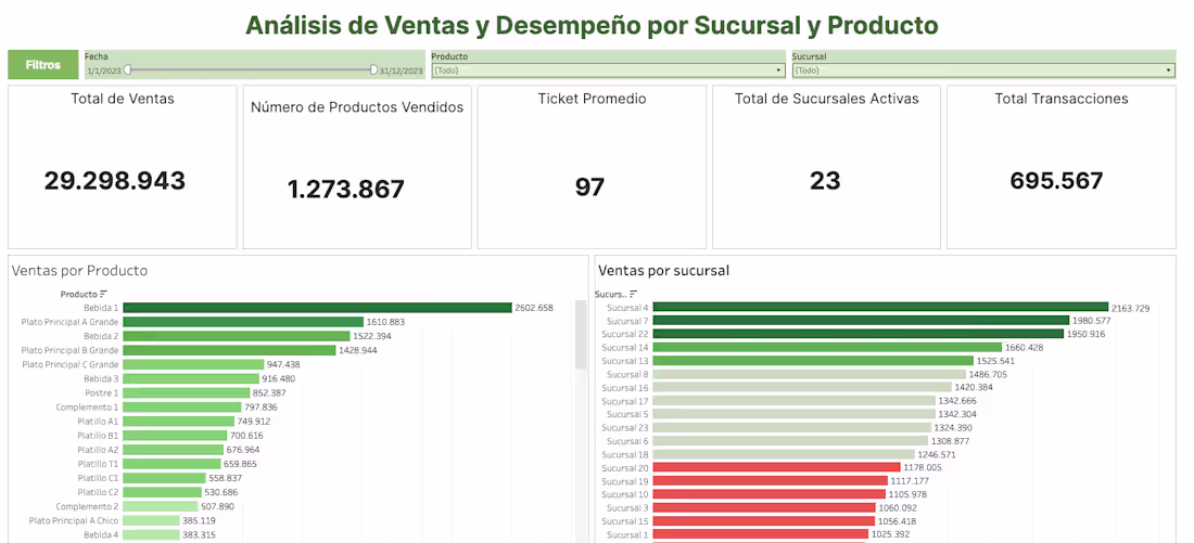 Cover image for Executive Dashboard & Data Analysis for Business Decisions