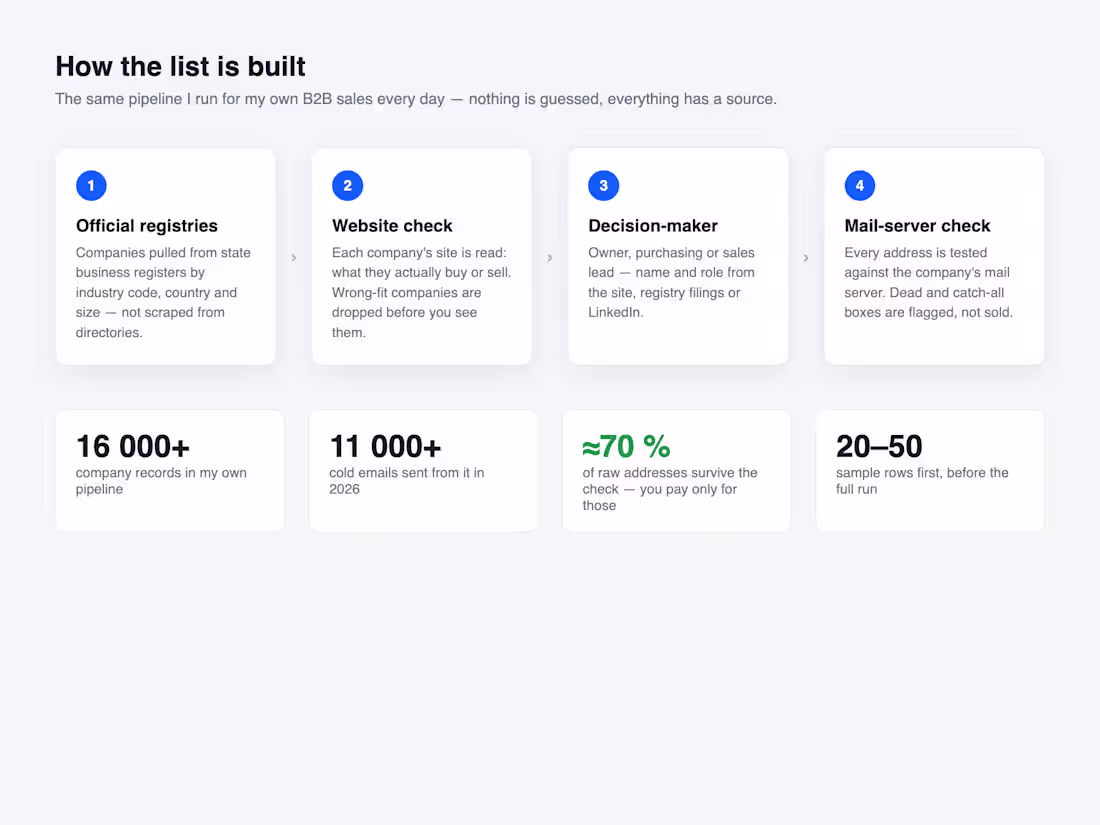 Cover image for How the list is built