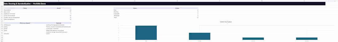 Cover image for Messy spreadsheet data cleaned, deduplicated