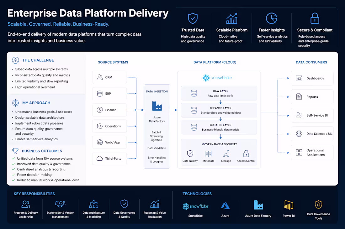 Cover image for Enterprise Data Platform Delivery
Designed and