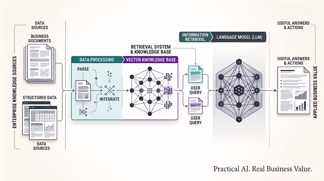 Cover image for AI Integration, LLM Applications & RAG Solutions