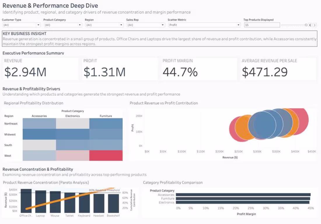 Cover image for Sales Performance Dashboard (Power BI or Tableau)
