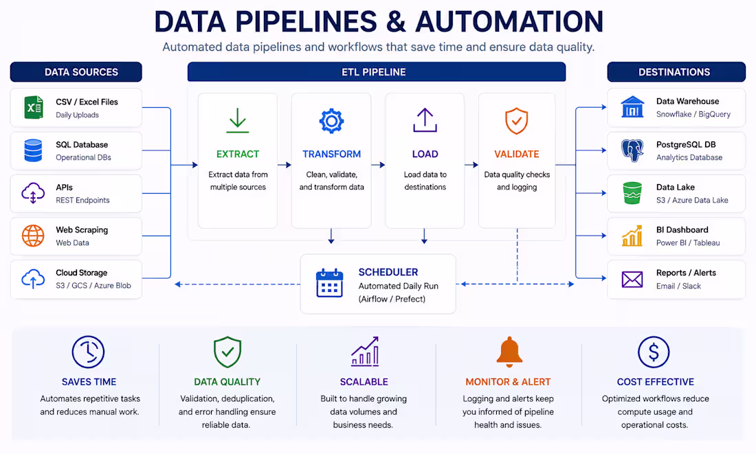 Cover image for Data Pipelines & Automation Example