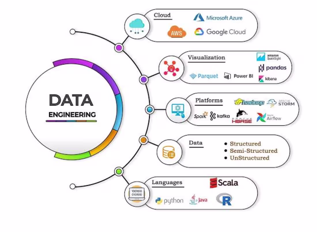 Cover image for Data Engineering & Analytics