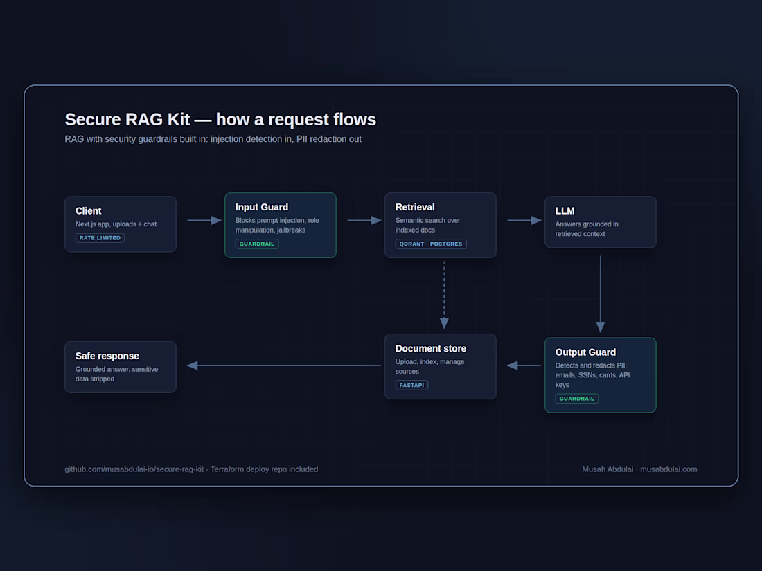 Cover image for A production-ready RAG starter where