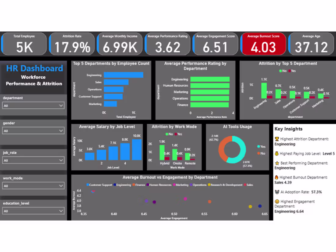 Cover image for HR Analytics Dashboard
An interactive Power